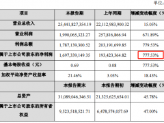 正邦科技2019年盈利16.97亿元 同比增长777.53%