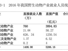 《野生动物保护法》修法难在哪？大数据揭秘超5000亿大产业