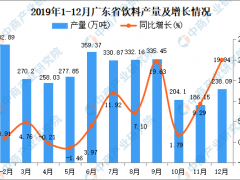 2019年广东省饮料产量为3264.44万吨 同比增长9.58%