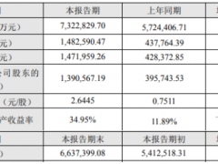 温氏股份2019年净利139.06亿 同比增长251.38%