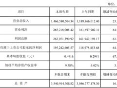 瑞普生物2019年净利1.95亿增长64% 家禽养殖业景气度持续上升