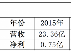 欲扩大高端市场 老白干胜算几何