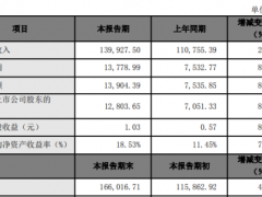 盐津铺子2019年盈利1.28亿元增长82% 销售规模持续增长