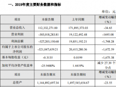 神农科技2019年业绩亏损3.21亿元 较上年同期由盈转亏