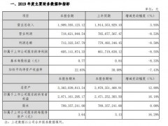 涪陵榨菜2019年度盈利6.1亿减少9% 销售费用增加