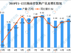 2019年海南省饮料产量为83.67万吨 同比增长38.6%