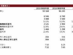 百威亚太上市后首份年报 净利实现8.98亿美元