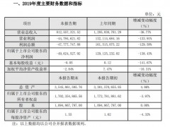 2019年净利下滑逾138%陷亏损，科迪乳业称受到“奶农事件”影响