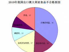 【盘点】2019年我国食品违反澳大利亚进口食品控制法情况