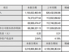 众兴菌业2019年净利6929万下滑38% 项目陆续投产