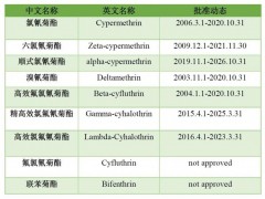 高效氟氯氰菊酯即将退出欧盟市场