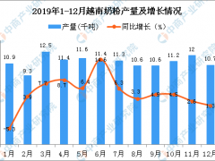 2019年越南奶粉产量为126.6千吨 同比增长0.2%