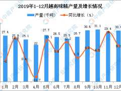 2019年越南味精产量为329.7千吨 同比增长7.9%