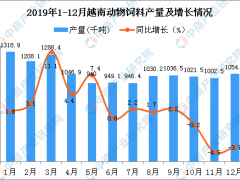 2019年越南动物饲料产量为12393.7千吨 同比下降1.3%