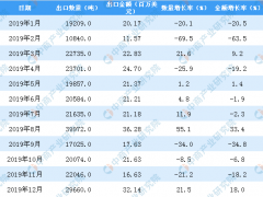 2019年中国食用植物油出口量同比下降9.6%