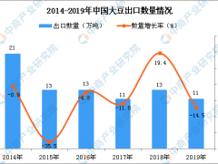 2019年中国大豆出口量为11万吨 同比下降14.5%