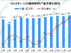 2019年越南鲜奶产量为1646.3百万升 同比增长7.8%