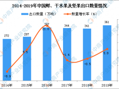 2019年中国鲜、干水果及坚果出口量为361万吨 同比增长5.8%