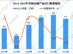 2019年中国水海产品出口量及金额增长情况分析