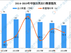 2019年1-12月中国豆类出口量为50万吨 同比下降9.9%