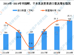 2019年中国鲜、干水果及坚果进口量为709万吨 同比增长25.5%