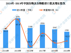 2019年中国谷物及谷物粉进口量同比下降12.8%