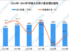 2019年中国大豆进口量为8851万吨 同比增长0.5%