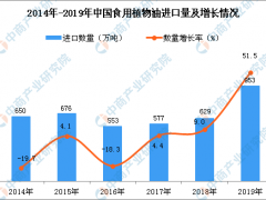 2019年中国食用植物油进口量为953万吨 同比增长51.5%