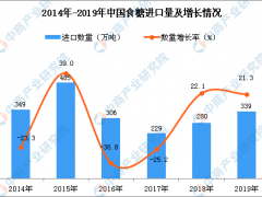 2019年中国食糖进口量及金额增长情况分析