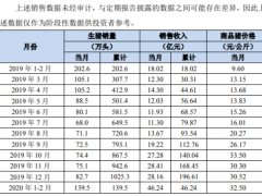 牧原股份2020年1-2月销售生猪139.5万头 销售收入46.24亿元