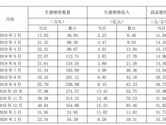 新希望2020年2月销售生猪23.34万头 同比变动32%