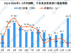 2020年1-2月中国鲜、干水果及坚果进口量为103.7万吨 同比下降12%