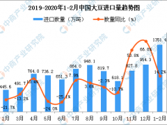 2020年1-2月中国大豆进口量同比增长14.2%
