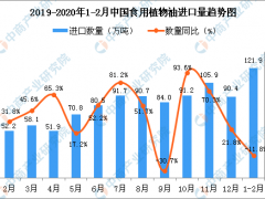 2020年1-2月中国食用植物油进口量为121.9万吨 同比下降11.8%