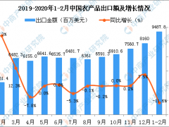 2020年1-2月中国农产品出口金额同比下降11.6%