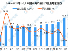 2020年1-2月中国水海产品出口量为48.4万吨 同比下降24.5%