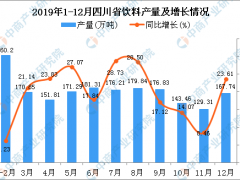 2019年四川省饮料产量为1952.59万吨 同比增长21.6%