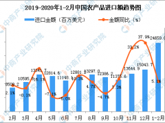 2020年1-2月中国农产品进口金额同比增长5.1%