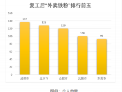 三成商家外卖单量超疫前，餐饮经济开始“回血”