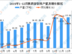 2019年陕西省饮料产量为1386.83万吨 同比增长97.2%