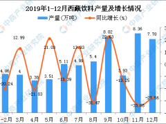 2019年西藏饮料产量为58.59万吨 同比下降14.32%