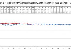 蔬果猪肉价格拉高2月份CPI涨幅 专家称物价将逐步回落