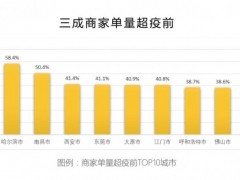 报告：复工后火锅外卖最受上班族青睐 北京销量全国第二