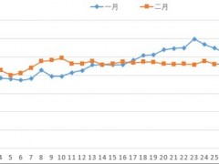 2月份蔬菜地头价低位平稳 预计3月份播种面积恢复增长