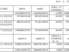 中炬高新2019年净利7.18亿元增长18.19% 营销人员薪酬增加
