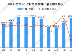 2020年1-2月全国饮料产量为1674.2万吨 同比下降28.5%