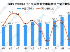 2020年1-2月全国精制食用植物油产量为639.3万吨 同比下降20.3%