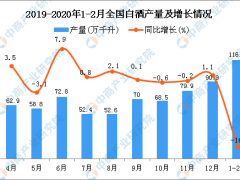 2020年1-2月全国白酒产量统计数据分析