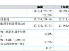 华瑞农业2019年净利1703.43万元减少22.63% 运输费用增加
