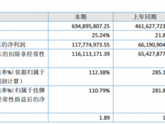 大地牧业2019年净利1.18亿元营收同比增长77.93% 产品价格大幅增长